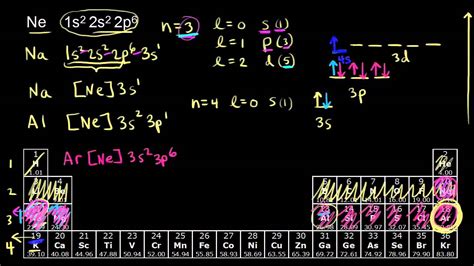 Electron configurations for the third and fourth periods .